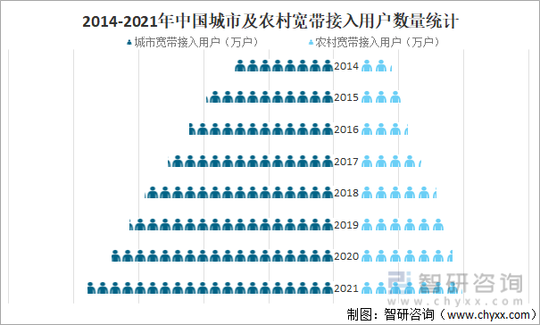 2014-2021年中国城市及农村宽带接入用户数量统计（万户）