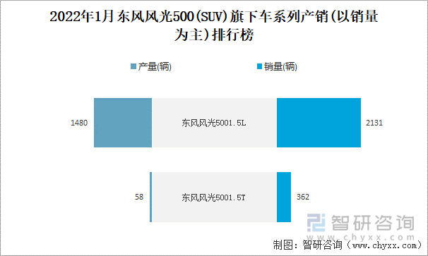 2022年1月东风风光500(SUV)旗下车系列产销(以销量为主)排行榜