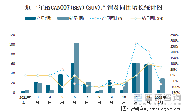 近一年HYCAN007(BEV)(SUV)产销及同比增长统计图