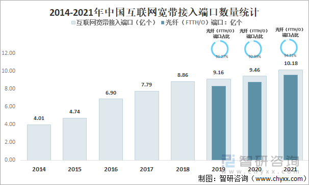 2014-2021年中国互联网宽带接入端口数量统计（亿个）