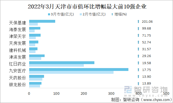 2022年3月天津市A股上市企业市值环比增幅最大前10强企业