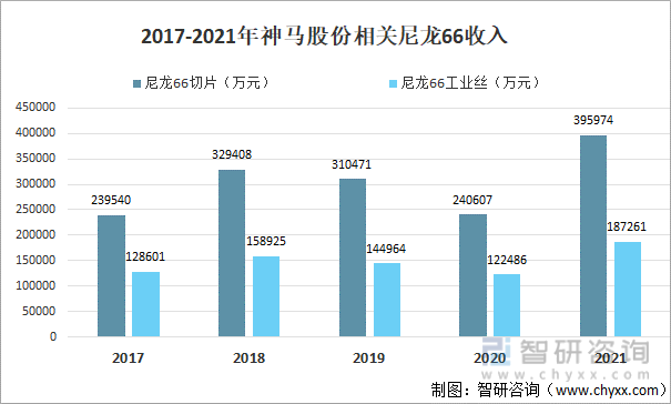 2017-2021年神马股份相关尼龙66收入