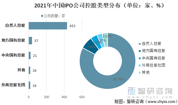 2021年中国IPO公司控股类型分布（单位：家、%）