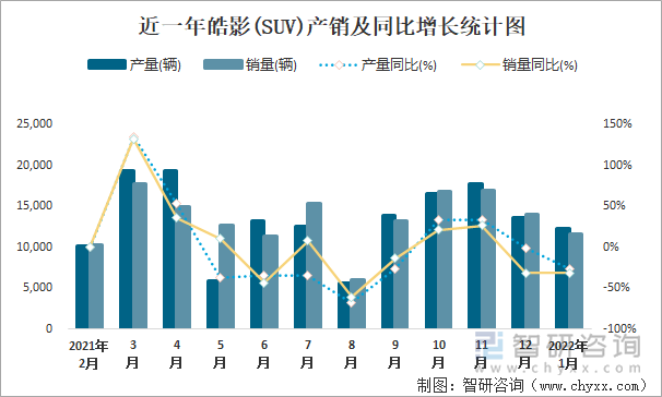 近一年皓影(SUV)产销及同比增长统计图