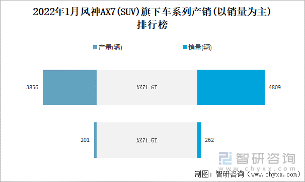 2022年1月风神AX7(SUV)旗下车系列产销(以销量为主)排行榜