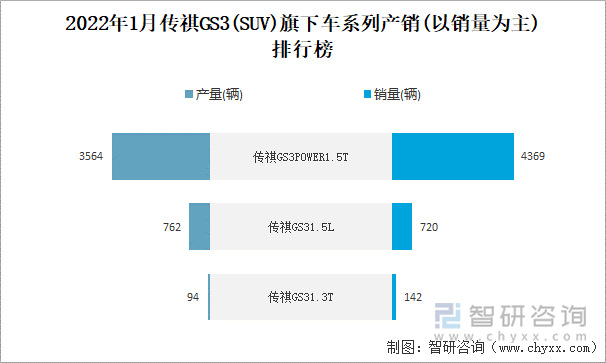 2022年1月传祺GS3(SUV)旗下车系列产销(以销量为主)排行榜