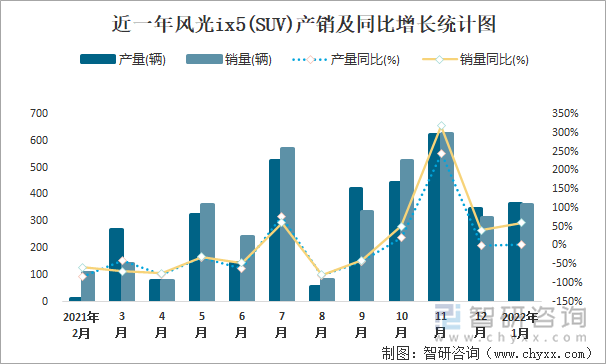 近一年风光ix5(SUV)产销及同比增长统计图