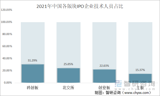 2021年中国各版块IPO企业技术人员占比