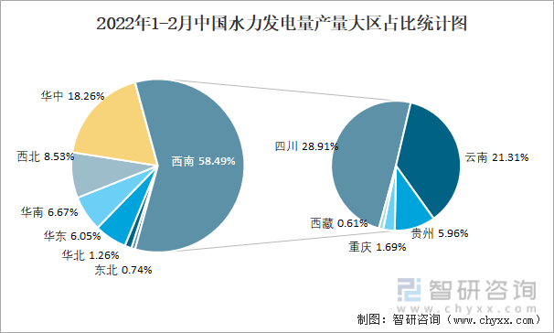 2022年1-2月中国水力发电量产量大区占比统计图