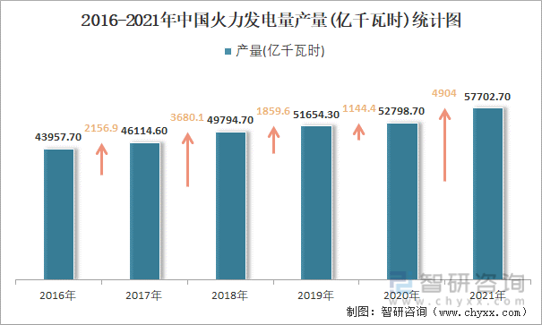2016-2021年中国火力发电量产量统计图