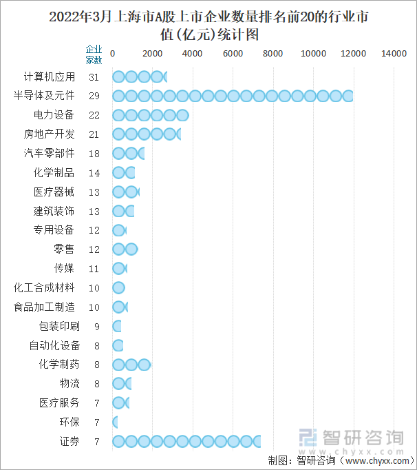 2022年3月上海市A股上市企业数量排名前20的行业市值(亿元)统计图