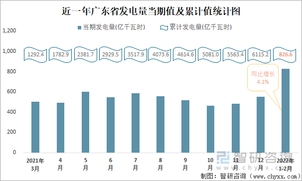 近一年广东省发电量当期值及累计值统计图