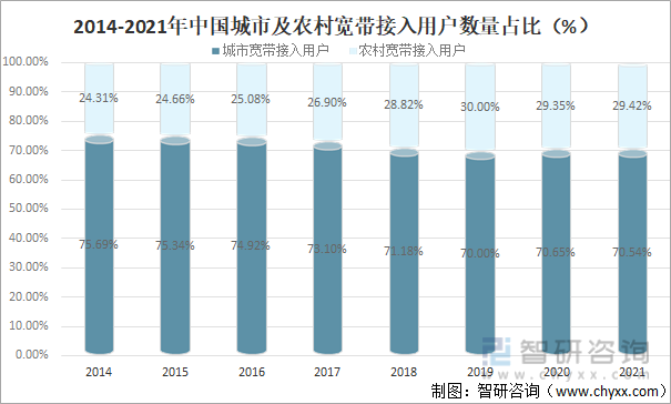 2014-2021年中国城市及农村宽带接入用户数量占比