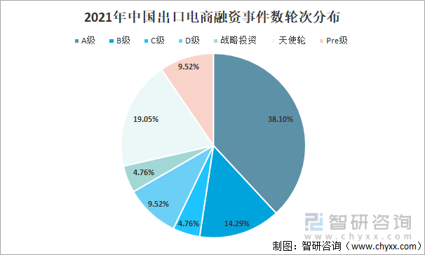 2021年中国出口电商融资事件数轮次分布