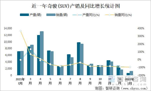 近一年奇骏(SUV)产销及同比增长统计图