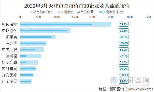 2022年3月天津市A股上市总市值前10强企业及其流通市值