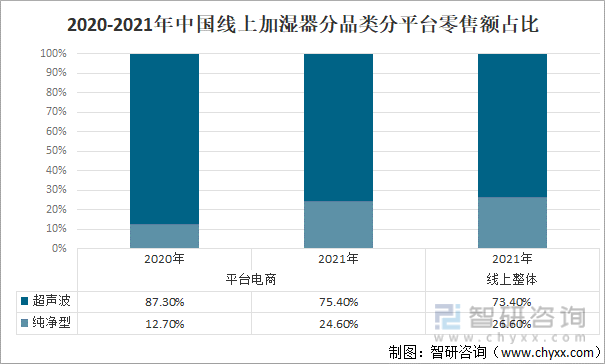 2020-2021年中国线上加湿器分品类分平台零售额占比