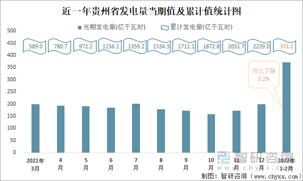 近一年贵州省发电量当期值及累计值统计图