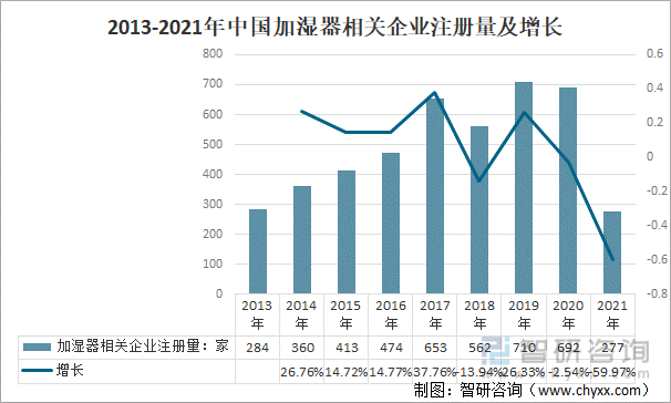 2013-2021年中国加湿器相关企业注册量及增长