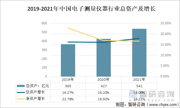 2019-2021年中国电子测量仪器行业总资产及增长