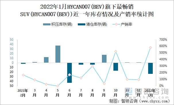 2022年1月HYCAN007(BEV)旗下最畅销SUV(HYCAN007(BEV))近一年库存情况及产销率统计图