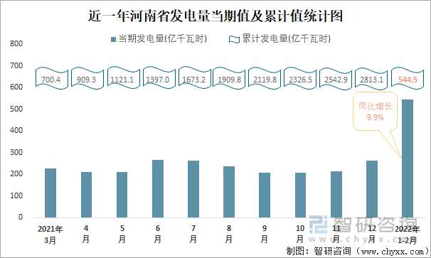 近一年河南省发电量当期值及累计值统计图