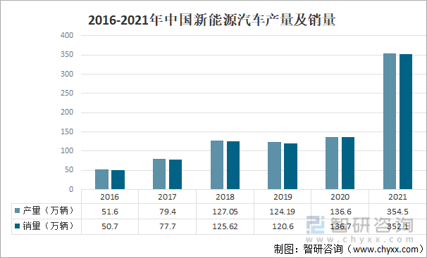 2016-2021年中国新能源汽车产量及销量
