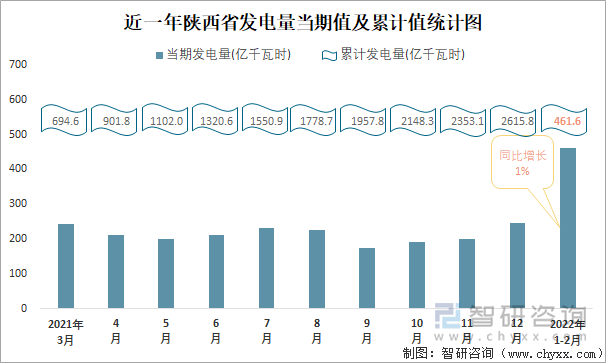 近一年陕西省发电量当期值及累计值统计图