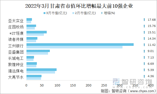 2022年3月甘肃省A股上市企业市值环比增幅最大前10强企业