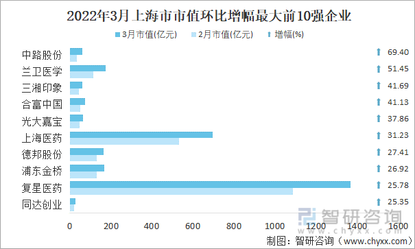 2022年3月上海市A股上市企业市值环比增幅最大前10强企业