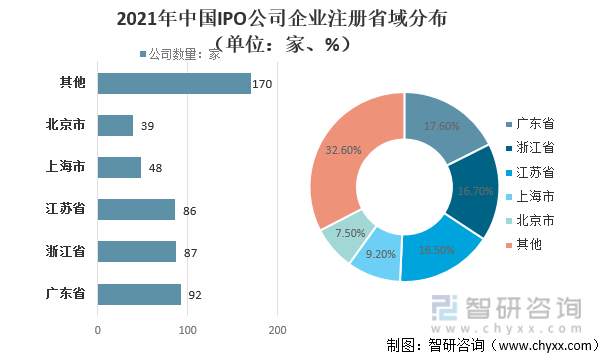 2021年中国IPO公司企业注册省域分布（单位：家、%）