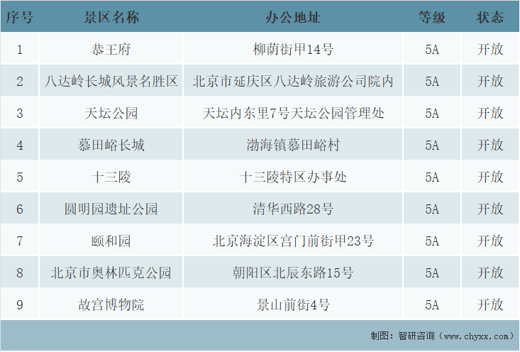 故宫游客量官方统计表图片