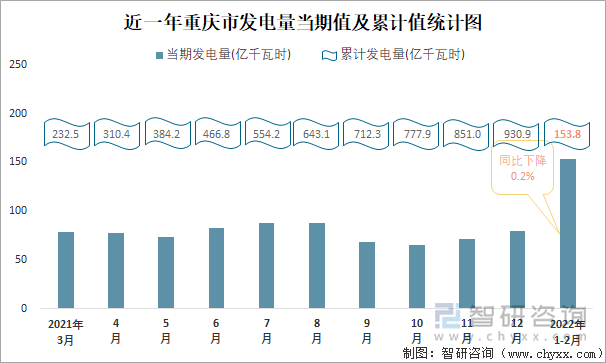 近一年重庆市发电量当期值及累计值统计图