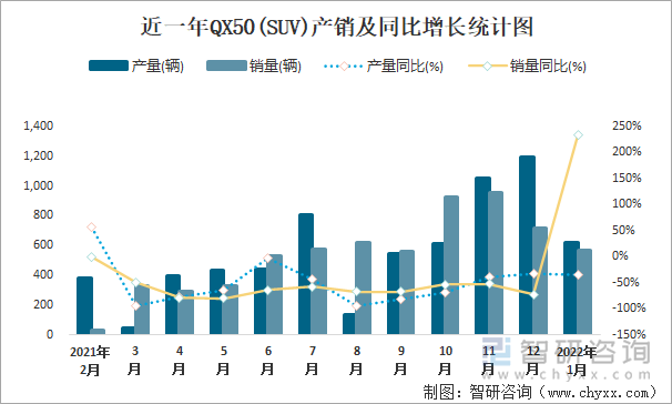 近一年QX50(SUV)产销及同比增长统计图