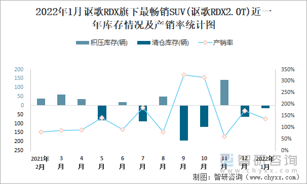 2022年1月讴歌RDX旗下最畅销SUV(讴歌RDX2.0T)近一年库存情况及产销率统计图