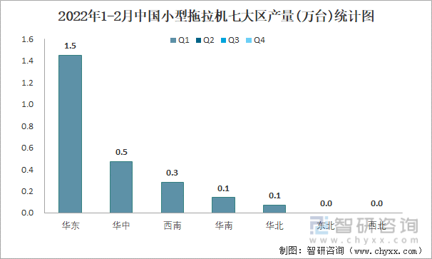 2022年1-2月中国小型拖拉机七大区产量统计图