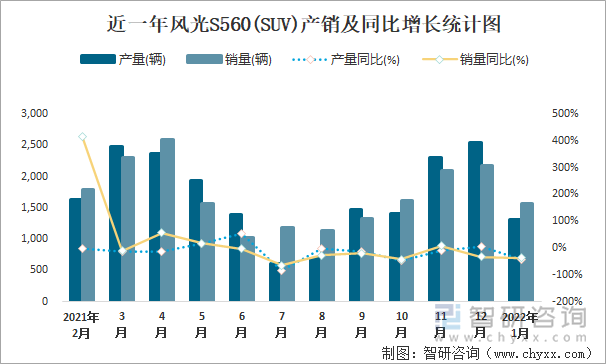 近一年风光S560(SUV)产销及同比增长统计图