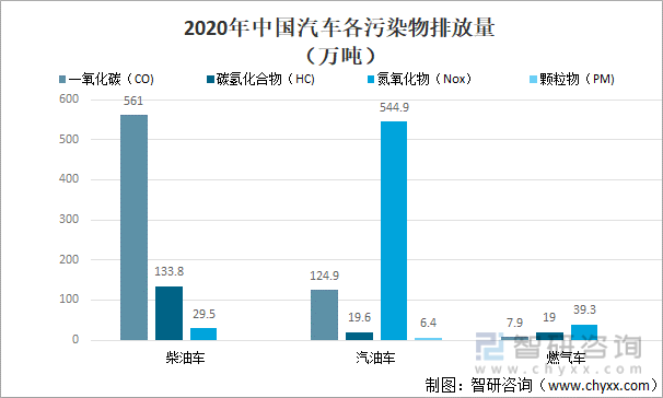 2020年中国汽车各污染物排放量