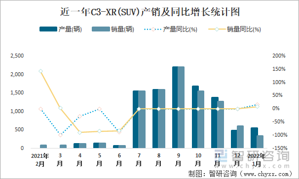 近一年C3-XR(SUV)产销及同比增长统计图