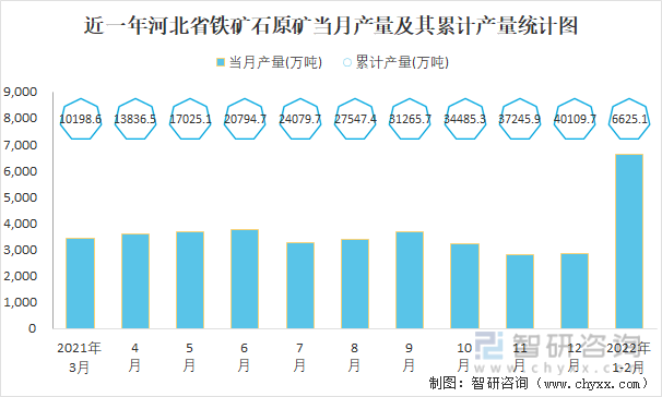近一年河北省铁矿石原矿当月产量及其累计产量统计图