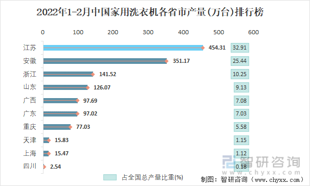 2022年1-2月中国家用洗衣机各省市产量排行榜
