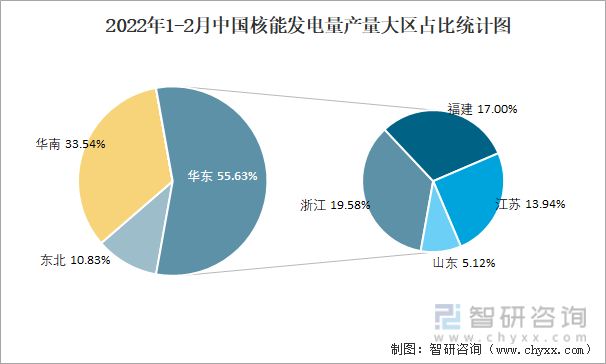 2022年1-2月中国核能发电量产量大区占比统计图