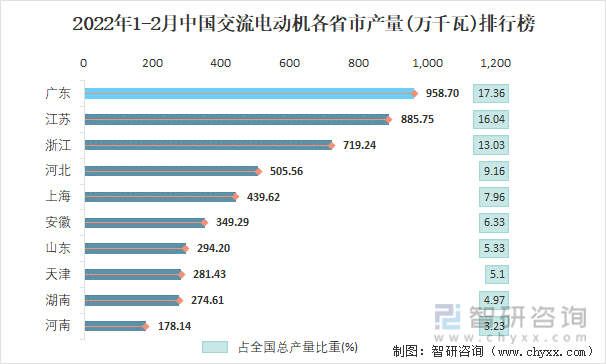 2022年1-2月中国交流电动机各省市产量排行榜