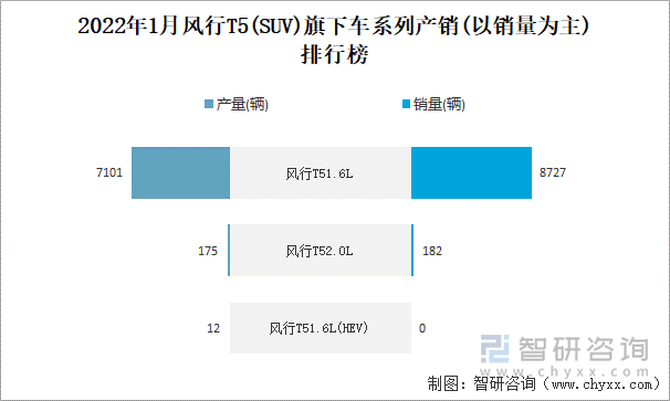 2022年1月风行T5(SUV)旗下车系列产销(以销量为主)排行榜