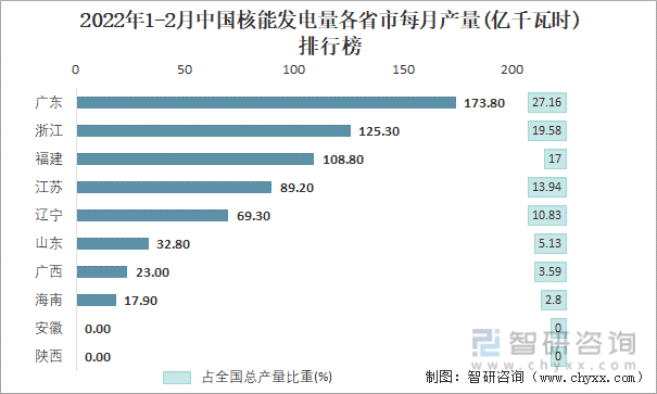 2022年1-2月中国核能发电量各省市每月产量排行榜