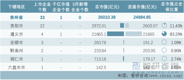 2022年3月贵州省各地级行政区A股上市企业情况统计表