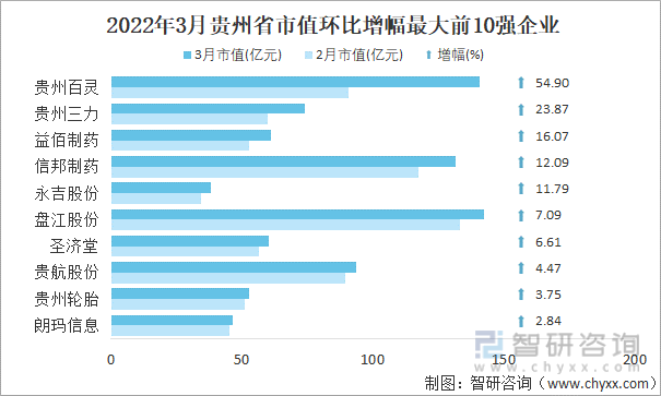 2022年3月贵州省A股上市企业市值环比增幅最大前10强企业