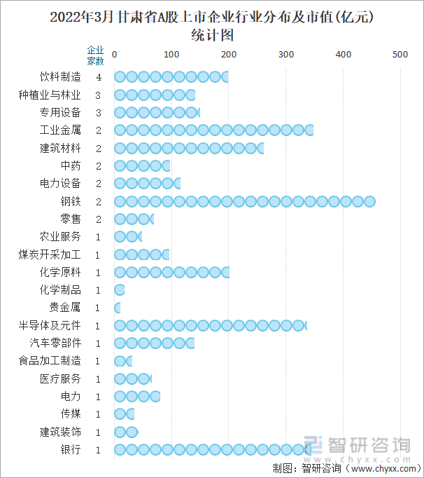 2022年3月甘肃省A股上市企业行业分布及市值(亿元)统计图