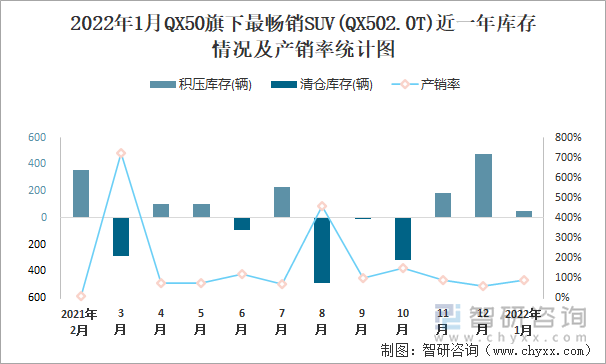 2022年1月QX50旗下最畅销SUV(QX502.0T)近一年库存情况及产销率统计图