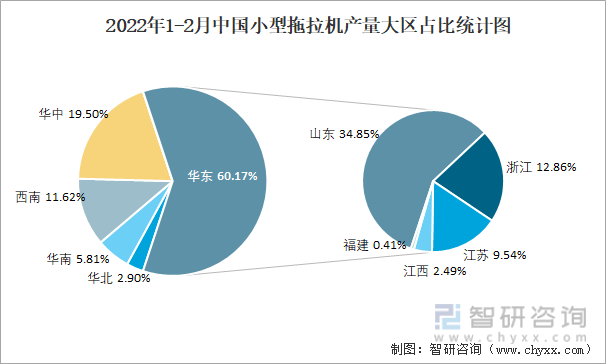 2022年1-2月中国小型拖拉机产量大区占比统计图